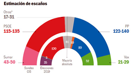 Última encuesta CIS 23J